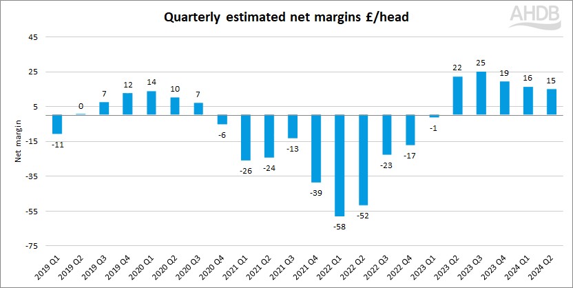 Graph showing estimated net margins for pork production